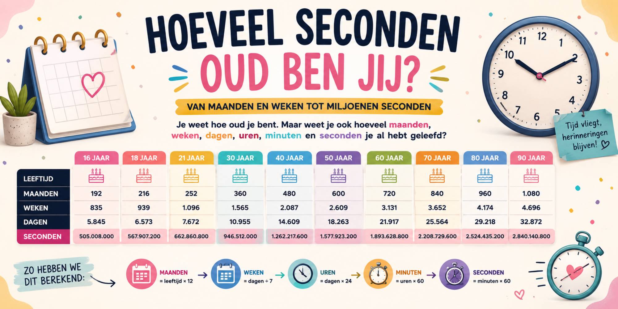 verjaardagen in maanden, weken, dagen, uren, minuten en seconden